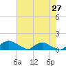 Bannermans Branch tide chart for Monday, June 27, 2022