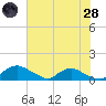 Bannermans Branch tide chart for Tuesday, June 28, 2022