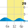 Bannermans Branch tide chart for Wednesday, June 29, 2022