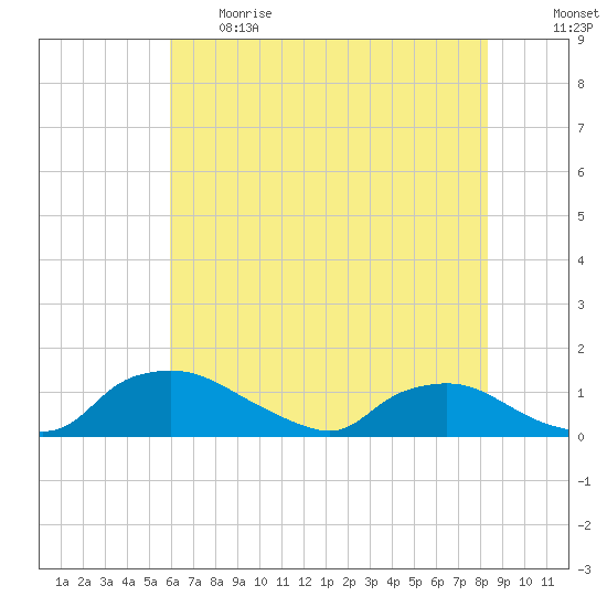 Bannermans Branch tide chart for Thursday, June 2, 2022