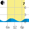 Bannermans Branch tide chart for Tuesday, June 7, 2022