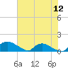 Bannermans Branch tide chart for Tuesday, July 12, 2022