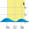Bannermans Branch tide chart for Friday, July 1, 2022