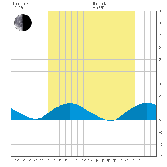 Bannermans Branch tide chart for Wednesday, July 20, 2022