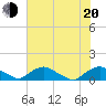 Bannermans Branch tide chart for Wednesday, July 20, 2022
