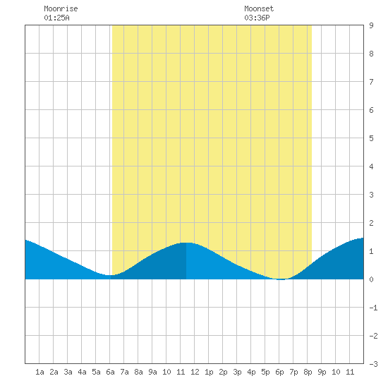 Bannermans Branch tide chart for Friday, July 22, 2022
