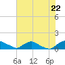 Bannermans Branch tide chart for Friday, July 22, 2022