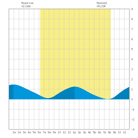 Bannermans Branch tide chart for Sunday, July 24, 2022