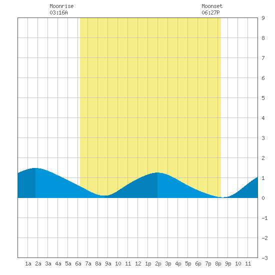 Bannermans Branch tide chart for Monday, July 25, 2022