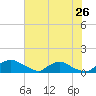 Bannermans Branch tide chart for Tuesday, July 26, 2022