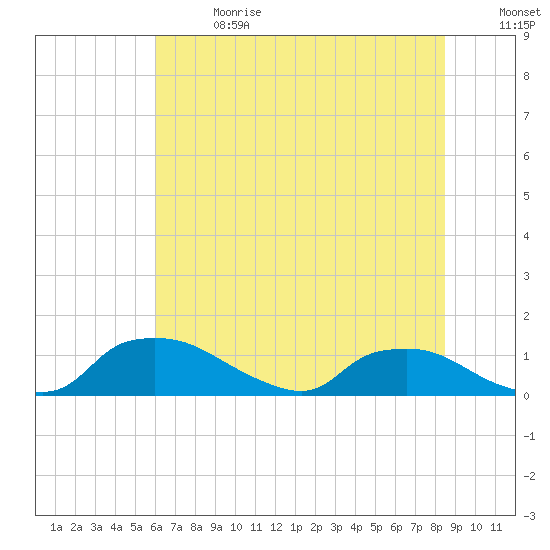 Bannermans Branch tide chart for Saturday, July 2, 2022