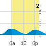 Bannermans Branch tide chart for Saturday, July 2, 2022