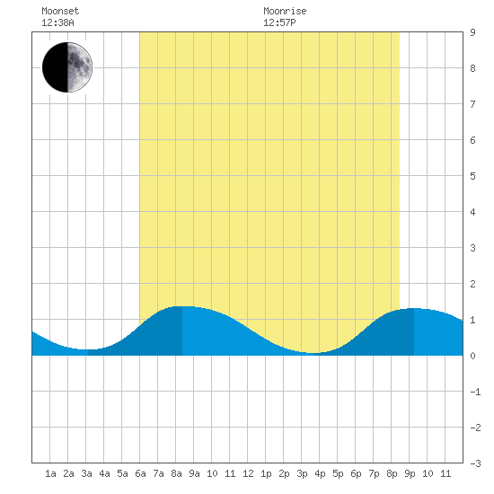Bannermans Branch tide chart for Wednesday, July 6, 2022