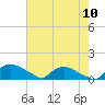 Bannermans Branch tide chart for Wednesday, August 10, 2022