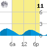 Bannermans Branch tide chart for Thursday, August 11, 2022