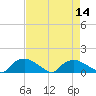 Bannermans Branch tide chart for Sunday, August 14, 2022