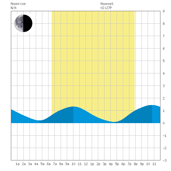 Bannermans Branch tide chart for Friday, August 19, 2022