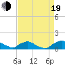 Bannermans Branch tide chart for Friday, August 19, 2022