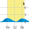Bannermans Branch tide chart for Monday, August 1, 2022