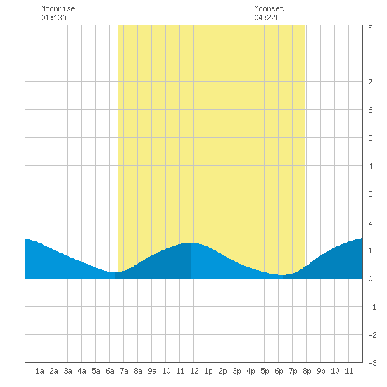 Bannermans Branch tide chart for Sunday, August 21, 2022