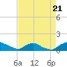Bannermans Branch tide chart for Sunday, August 21, 2022