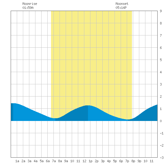 Bannermans Branch tide chart for Monday, August 22, 2022