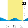 Bannermans Branch tide chart for Monday, August 22, 2022