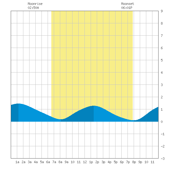 Bannermans Branch tide chart for Tuesday, August 23, 2022