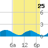 Bannermans Branch tide chart for Thursday, August 25, 2022