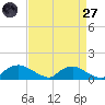 Bannermans Branch tide chart for Saturday, August 27, 2022