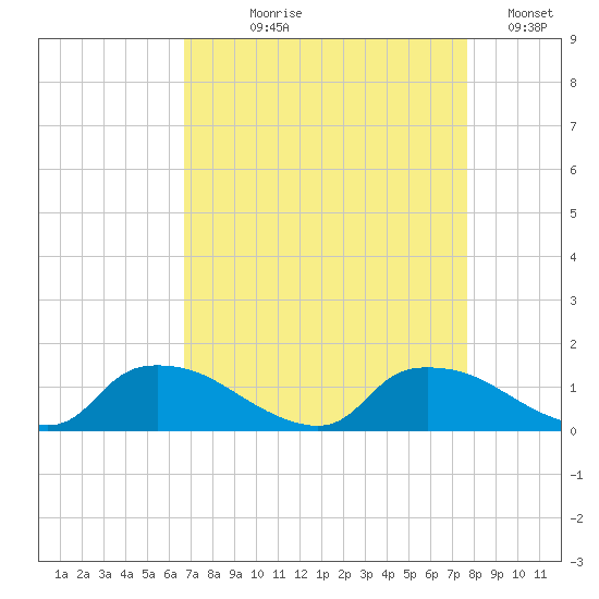 Bannermans Branch tide chart for Tuesday, August 30, 2022
