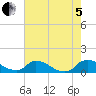 Bannermans Branch tide chart for Friday, August 5, 2022
