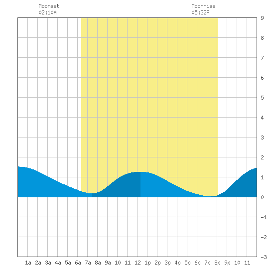 Bannermans Branch tide chart for Monday, August 8, 2022