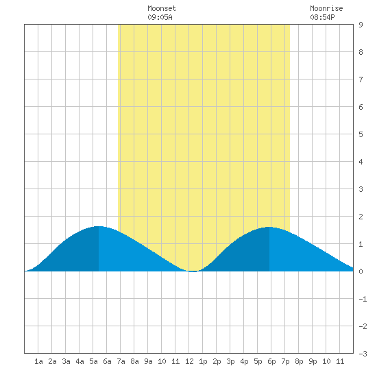 Bannermans Branch tide chart for Monday, September 12, 2022