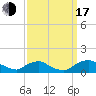 Bannermans Branch tide chart for Saturday, September 17, 2022