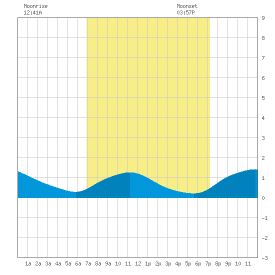 Bannermans Branch tide chart for Monday, September 19, 2022