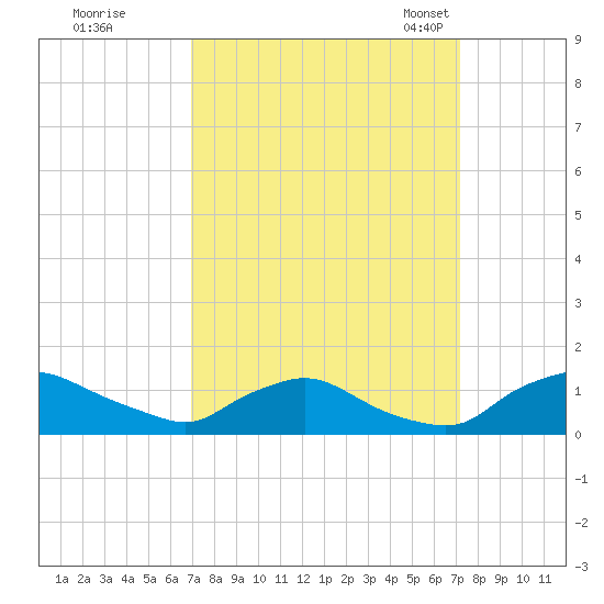 Bannermans Branch tide chart for Tuesday, September 20, 2022