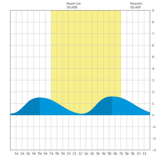 Bannermans Branch tide chart for Wednesday, September 28, 2022