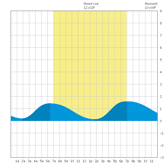 Bannermans Branch tide chart for Friday, September 30, 2022