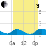 Bannermans Branch tide chart for Saturday, September 3, 2022