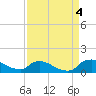 Bannermans Branch tide chart for Sunday, September 4, 2022