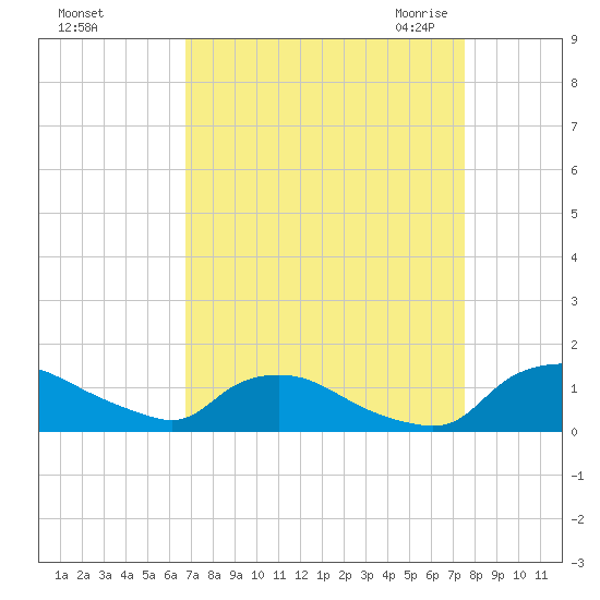 Bannermans Branch tide chart for Monday, September 5, 2022