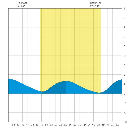Bannermans Branch tide chart for Tuesday, September 6, 2022