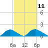 Bannermans Branch tide chart for Tuesday, October 11, 2022