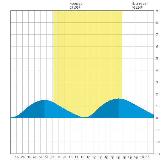 Bannermans Branch tide chart for Wednesday, October 12, 2022