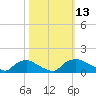 Bannermans Branch tide chart for Thursday, October 13, 2022