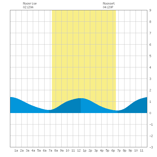 Bannermans Branch tide chart for Thursday, October 20, 2022