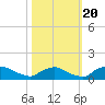 Bannermans Branch tide chart for Thursday, October 20, 2022