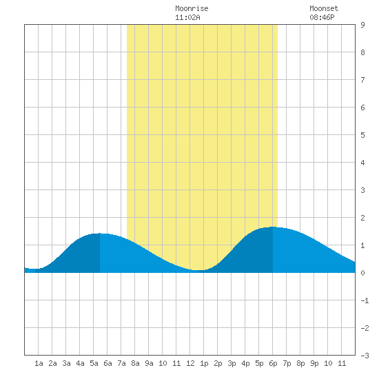 Bannermans Branch tide chart for Friday, October 28, 2022