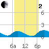 Bannermans Branch tide chart for Sunday, October 2, 2022